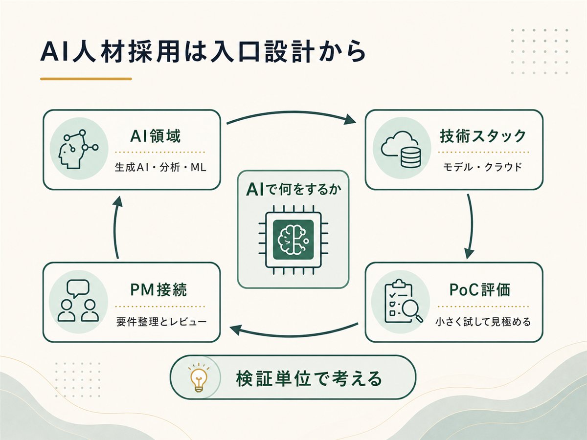 AIエンジニア採用でインド人材を活用する考え方を整理したインフォグラフィック