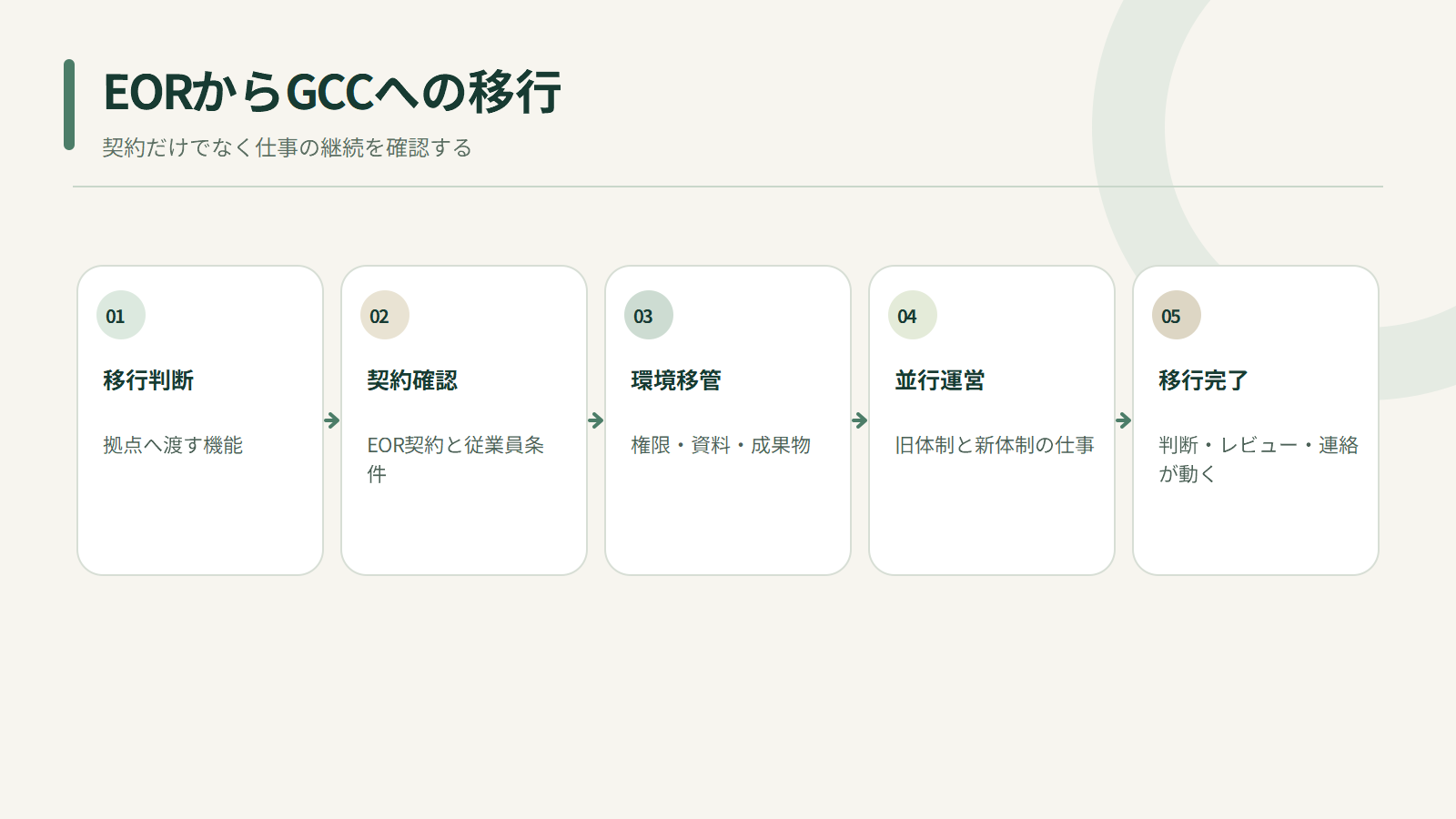 EORからGCCへの移行。契約だけでなく仕事の継続を確認する