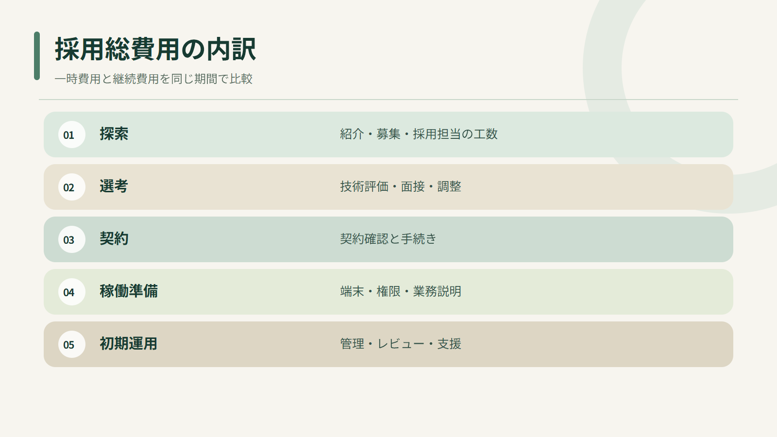 採用総費用の内訳。一時費用と継続費用を同じ期間で比較